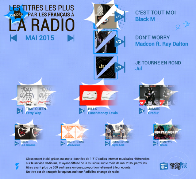#RadiolineInsights : voici les titres les plus zappés à la radio