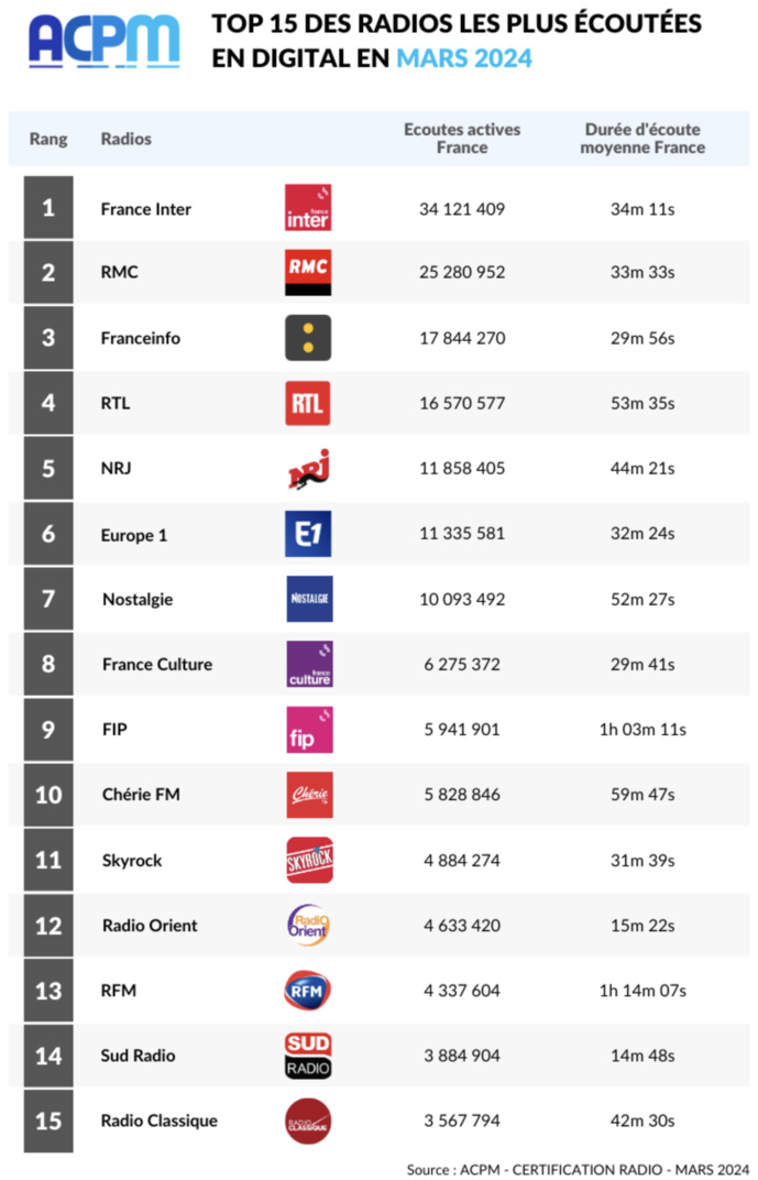 Quelles sont les radios les plus écoutées sur le Web ? Quelles sont les radios les plus écoutées sur le Web ?
