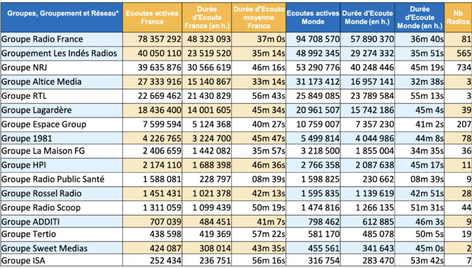 Quelles sont les radios les plus écoutées sur le Web ? Quelles sont les radios les plus écoutées sur le Web ?