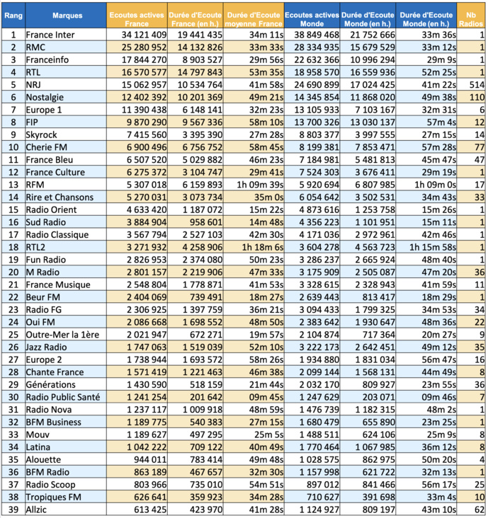 Quelles sont les radios les plus écoutées sur le Web ? Quelles sont les radios les plus écoutées sur le Web ?
