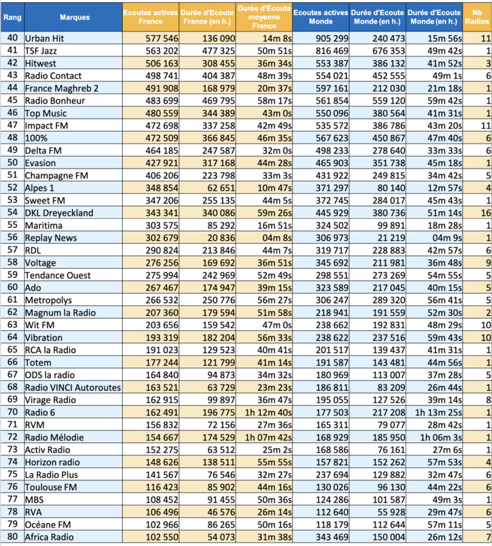 Quelles sont les radios les plus écoutées sur le Web ? Quelles sont les radios les plus écoutées sur le Web ?
