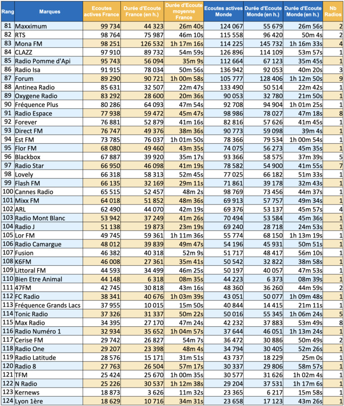 Quelles sont les radios les plus écoutées sur le Web ? Quelles sont les radios les plus écoutées sur le Web ?