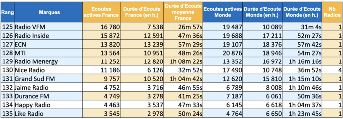 Quelles sont les radios les plus écoutées sur le Web ? Quelles sont les radios les plus écoutées sur le Web ?