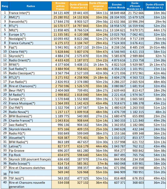 Quelles sont les radios les plus écoutées sur le Web ? Quelles sont les radios les plus écoutées sur le Web ?