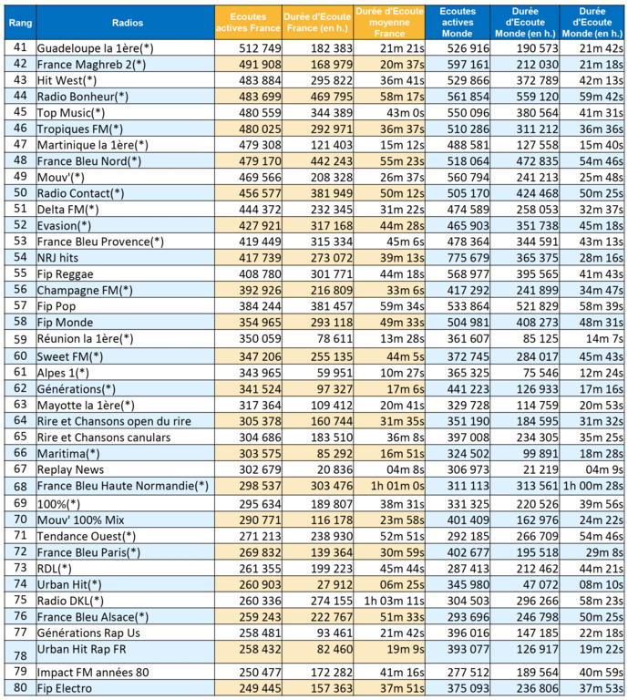 Quelles sont les radios les plus écoutées sur le Web ? Quelles sont les radios les plus écoutées sur le Web ?