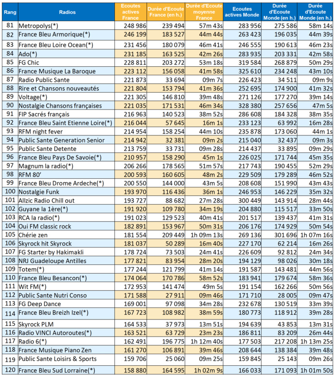 Quelles sont les radios les plus écoutées sur le Web ? Quelles sont les radios les plus écoutées sur le Web ?