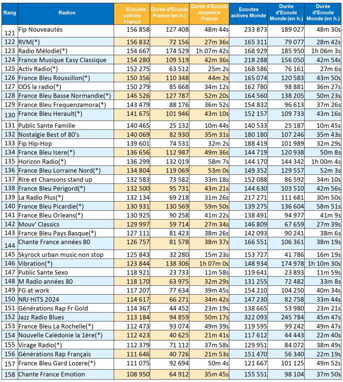 Quelles sont les radios les plus écoutées sur le Web ? Quelles sont les radios les plus écoutées sur le Web ?