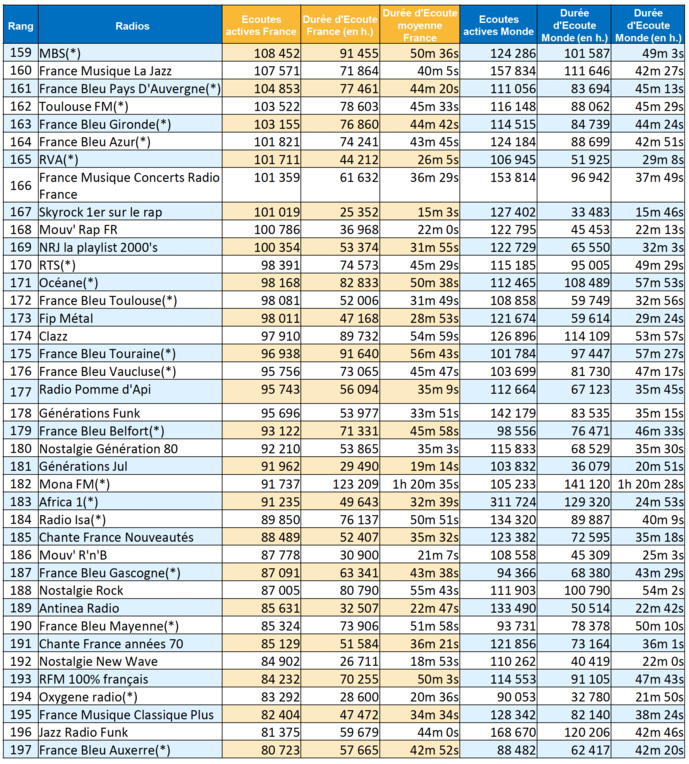 Quelles sont les radios les plus écoutées sur le Web ? Quelles sont les radios les plus écoutées sur le Web ?