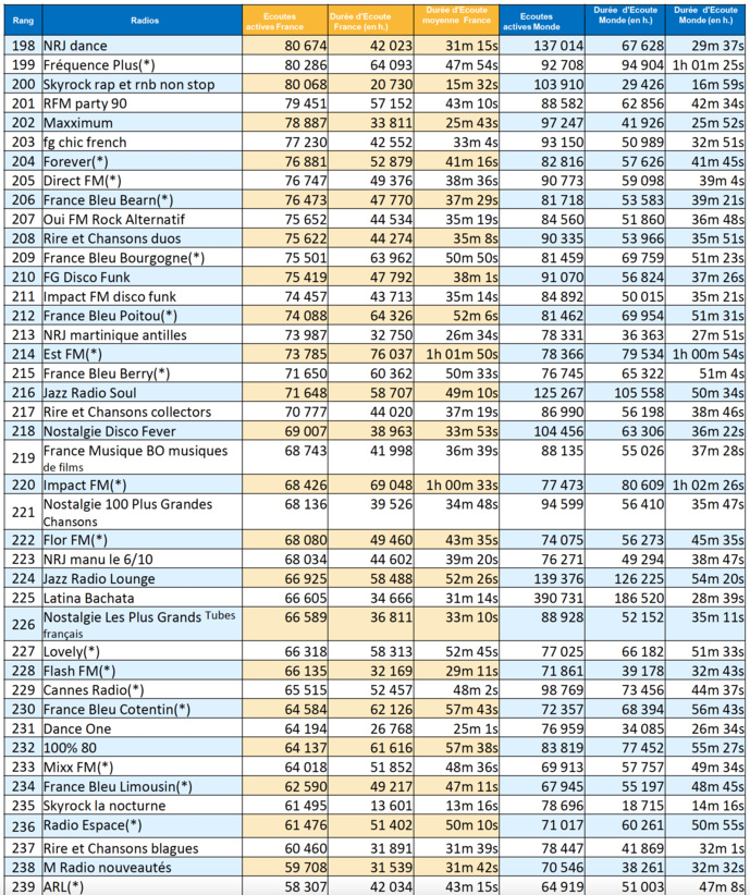 Quelles sont les radios les plus écoutées sur le Web ? Quelles sont les radios les plus écoutées sur le Web ?