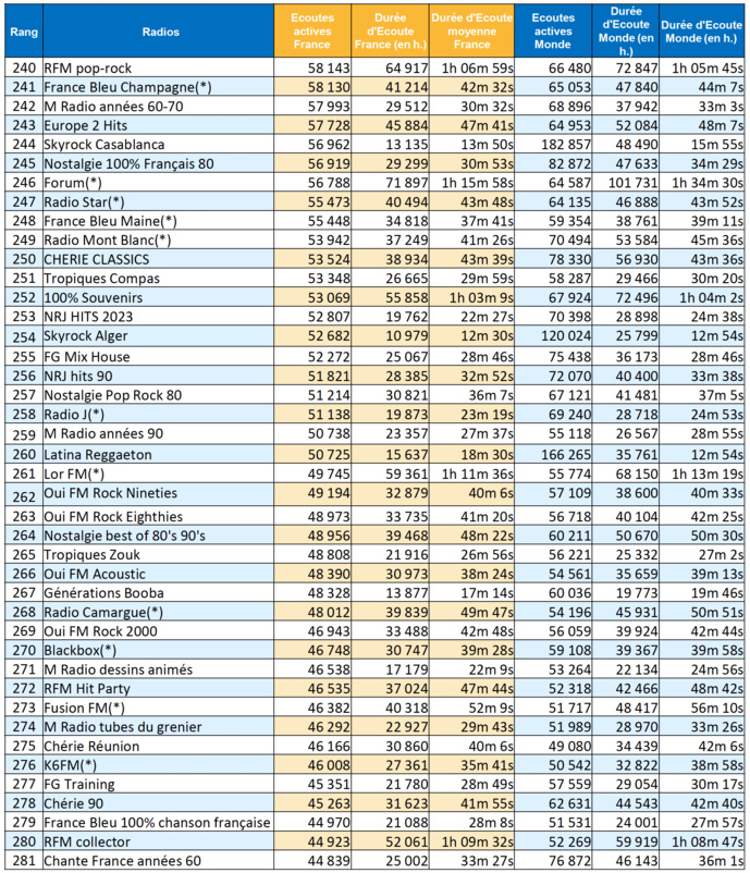 Quelles sont les radios les plus écoutées sur le Web ? Quelles sont les radios les plus écoutées sur le Web ?