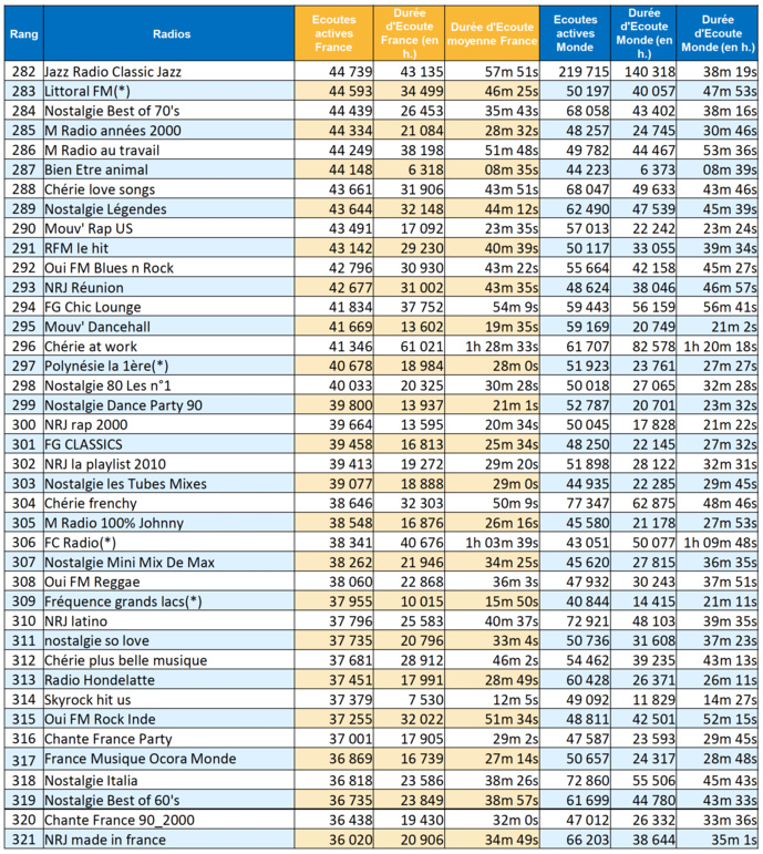Quelles sont les radios les plus écoutées sur le Web ? Quelles sont les radios les plus écoutées sur le Web ?
