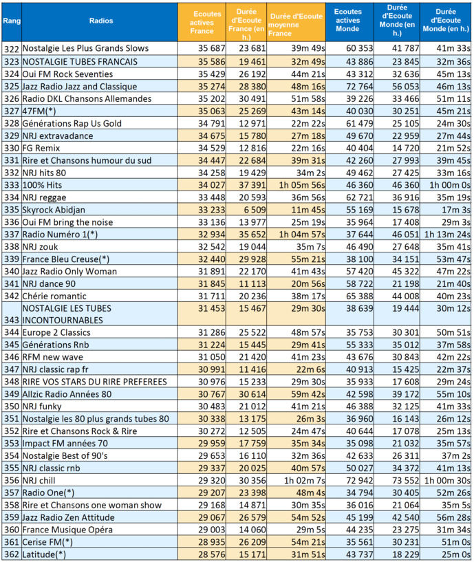 Quelles sont les radios les plus écoutées sur le Web ? Quelles sont les radios les plus écoutées sur le Web ?