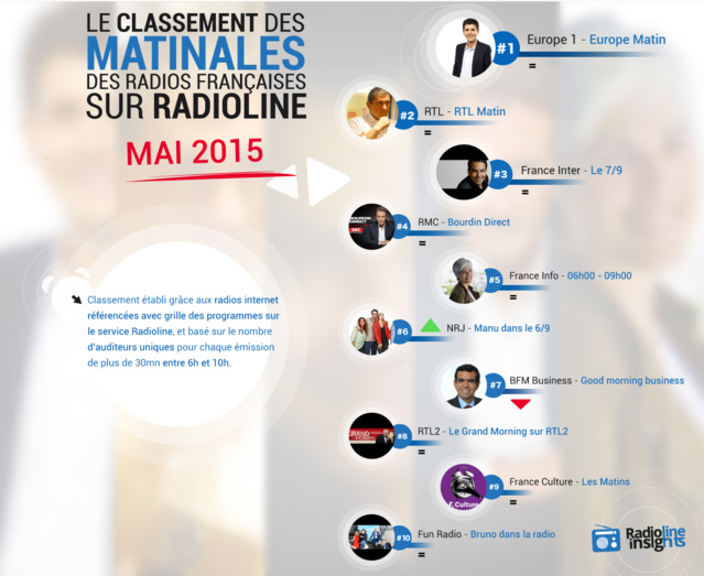 #RadiolineInsights : le classement des matinales françaises #RadiolineInsights : le classement des matinales françaises