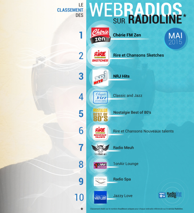 #RadiolineInsights : le classement des webradios #RadiolineInsights : le classement des webradios
