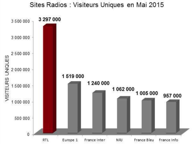 RTL : leader des sites radio creuse encore l'écart RTL : leader des sites radio creuse encore l'écart