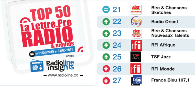 Top 50 La Lettre Pro - Radioline de mai 2015