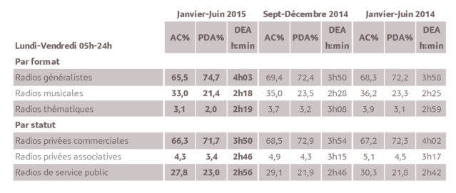 Source : Médiamétrie – Métridom – Janvier-Juin 2015 - 13 ans et plus - Copyright Médiamétrie - Tous droits réservés