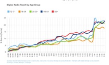 La progression de l'audience en DAB+ en Australie selon Nielsen