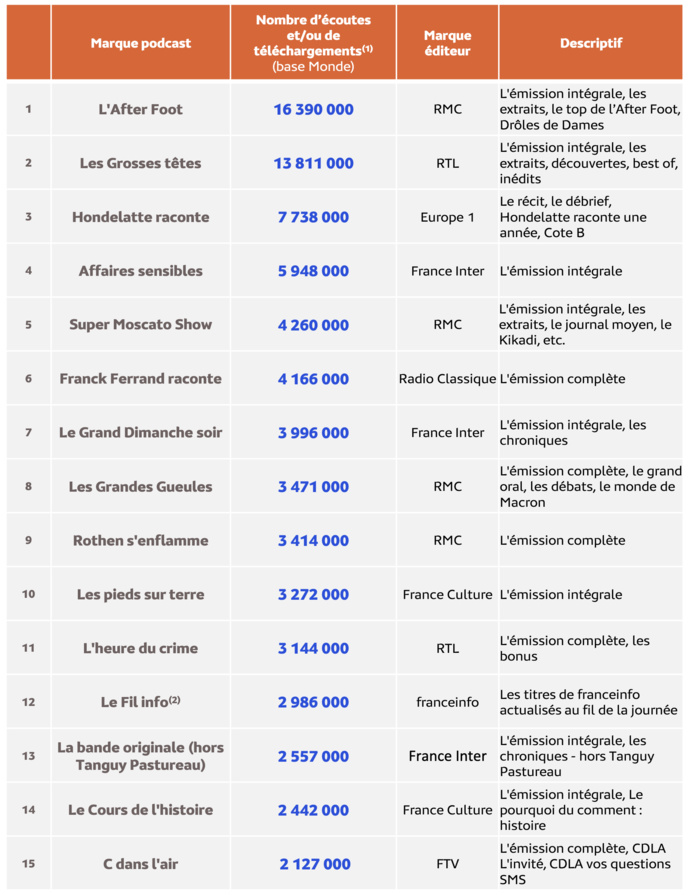 Médiamétrie – eStat Podcast- Avril 2024 - Copyright Médiamétrie - Tous droits réservés Médiamétrie – eStat Podcast- Avril 2024 - Copyright Médiamétrie - Tous droits réservés