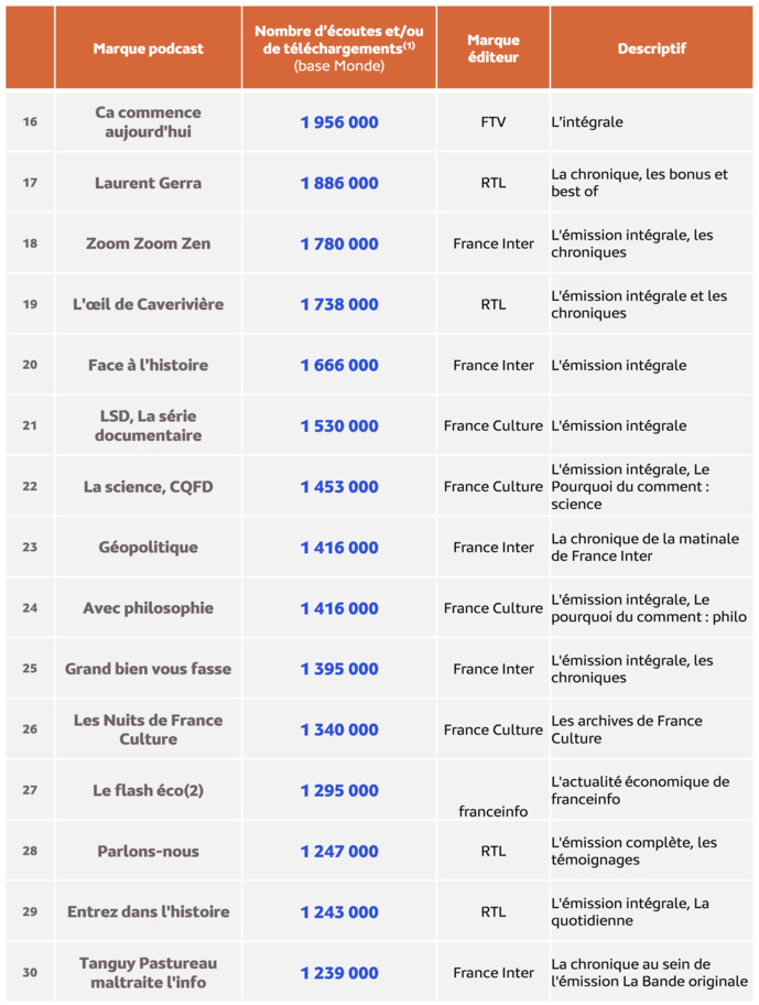Médiamétrie – eStat Podcast- Avril 2024 - Copyright Médiamétrie - Tous droits réservés Médiamétrie – eStat Podcast- Avril 2024 - Copyright Médiamétrie - Tous droits réservés