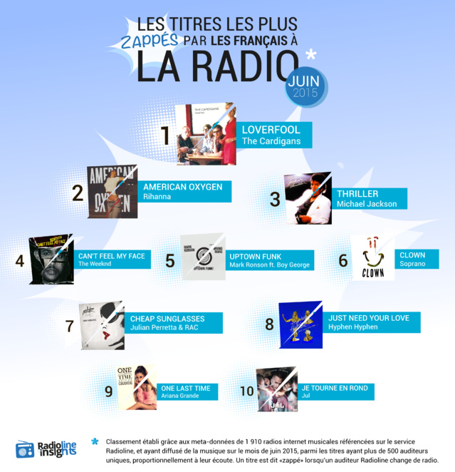#RadiolineInsights : les titres les plus zappés à la radio #RadiolineInsights : les titres les plus zappés à la radio