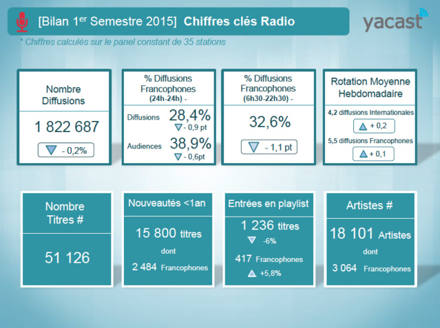 Yacast : 14 399 diffusions pour Louane ! Yacast : 14 399 diffusions pour Louane !