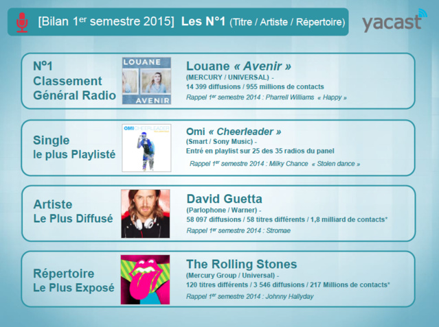 Yacast : 14 399 diffusions pour Louane ! Yacast : 14 399 diffusions pour Louane !