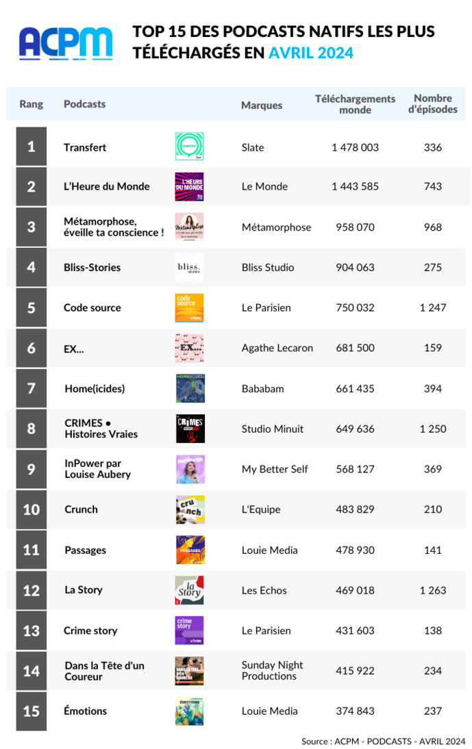 ACPM : les podcasts les plus écoutés en avril ACPM : les podcasts les plus écoutés en avril