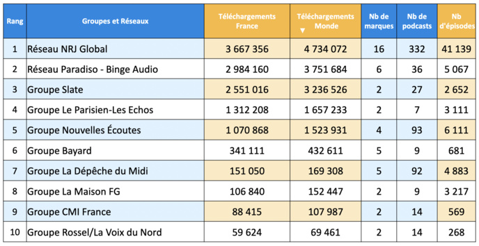 ACPM : les podcasts les plus écoutés en avril ACPM : les podcasts les plus écoutés en avril