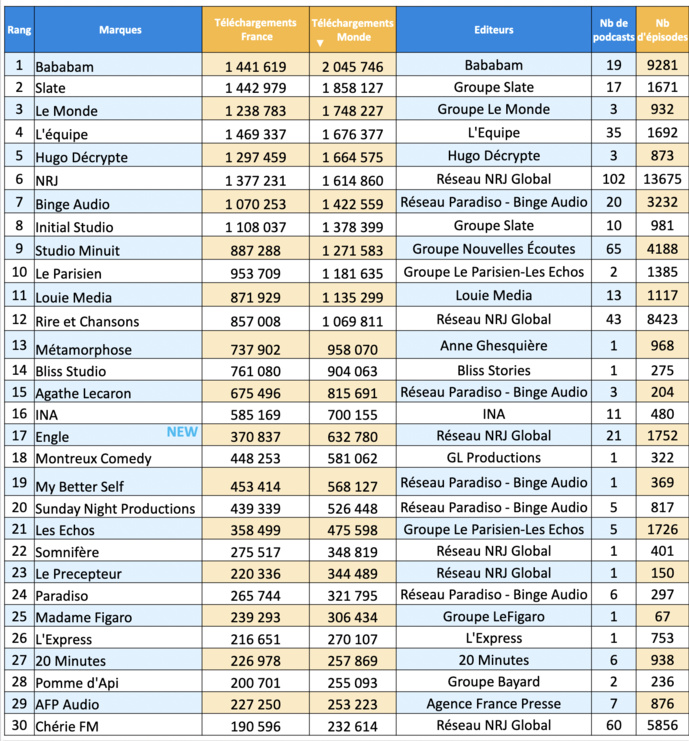 ACPM : les podcasts les plus écoutés en avril ACPM : les podcasts les plus écoutés en avril