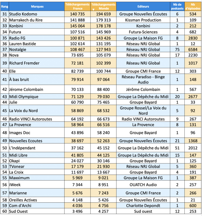 ACPM : les podcasts les plus écoutés en avril ACPM : les podcasts les plus écoutés en avril