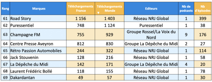 ACPM : les podcasts les plus écoutés en avril ACPM : les podcasts les plus écoutés en avril