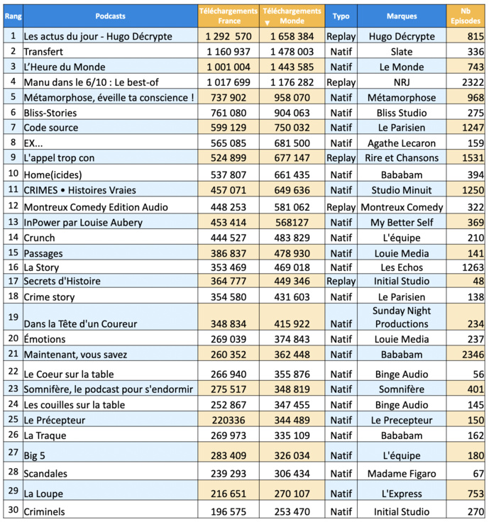 ACPM : les podcasts les plus écoutés en avril ACPM : les podcasts les plus écoutés en avril