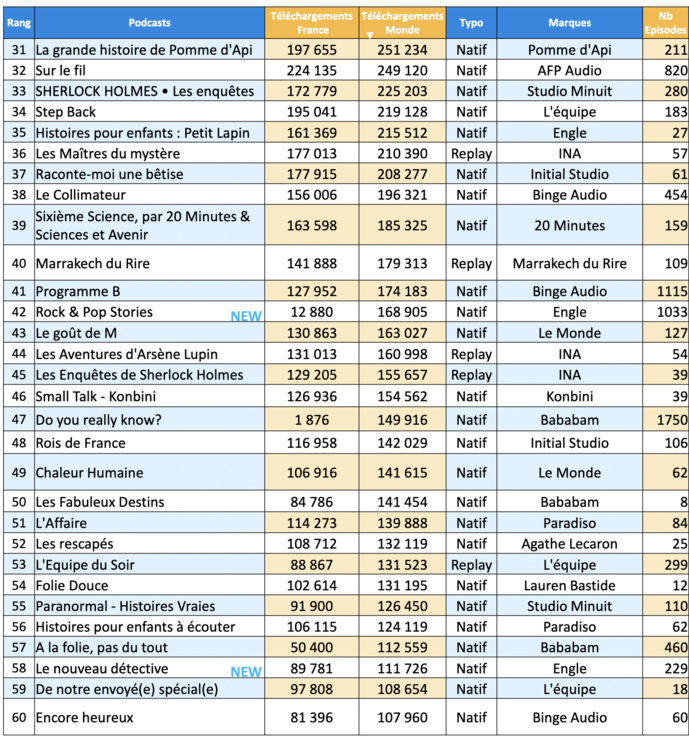 ACPM : les podcasts les plus écoutés en avril ACPM : les podcasts les plus écoutés en avril