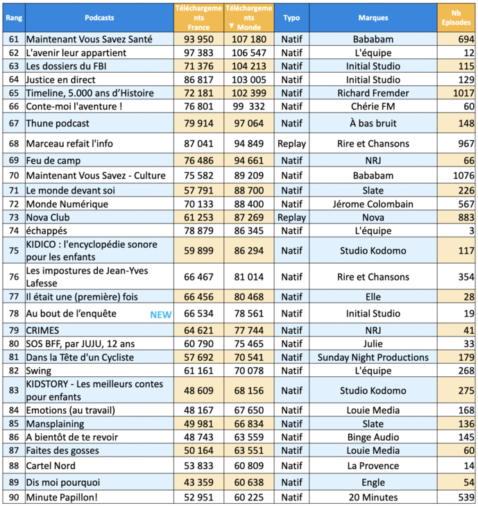 ACPM : les podcasts les plus écoutés en avril ACPM : les podcasts les plus écoutés en avril