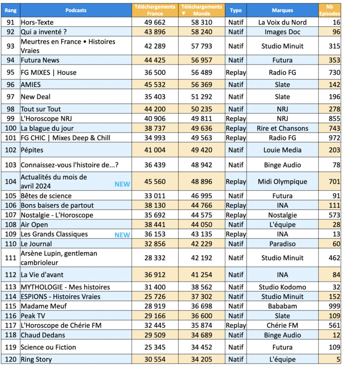 ACPM : les podcasts les plus écoutés en avril ACPM : les podcasts les plus écoutés en avril