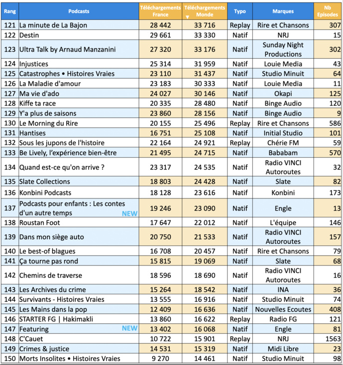 ACPM : les podcasts les plus écoutés en avril ACPM : les podcasts les plus écoutés en avril