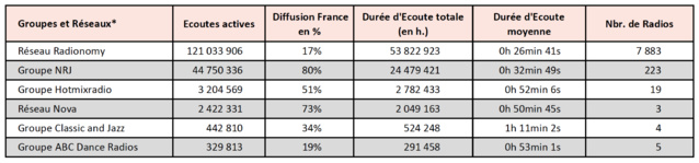 Les webradios les plus écoutées en juin Les webradios les plus écoutées en juin