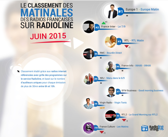 #RadiolineInsights : le classement des matinales françaises #RadiolineInsights : le classement des matinales françaises