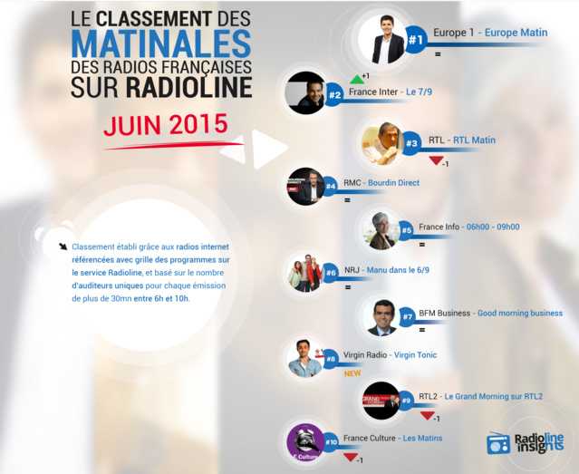 #RadiolineInsights : le classement des matinales françaises