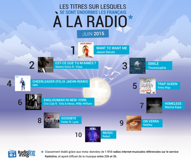 #RadiolineInsights : les titres sur lesquels les Français s’endorment