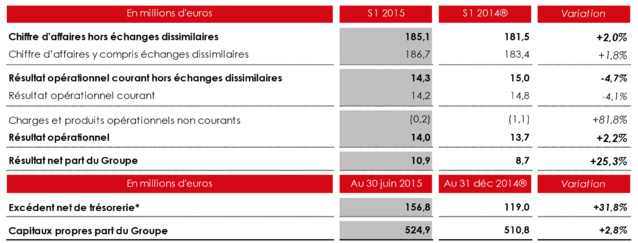 NRJ Group : une croissance de 2% au 1er semestre NRJ Group : une croissance de 2% au 1er semestre