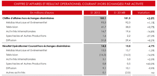 NRJ Group : une croissance de 2% au 1er semestre NRJ Group : une croissance de 2% au 1er semestre