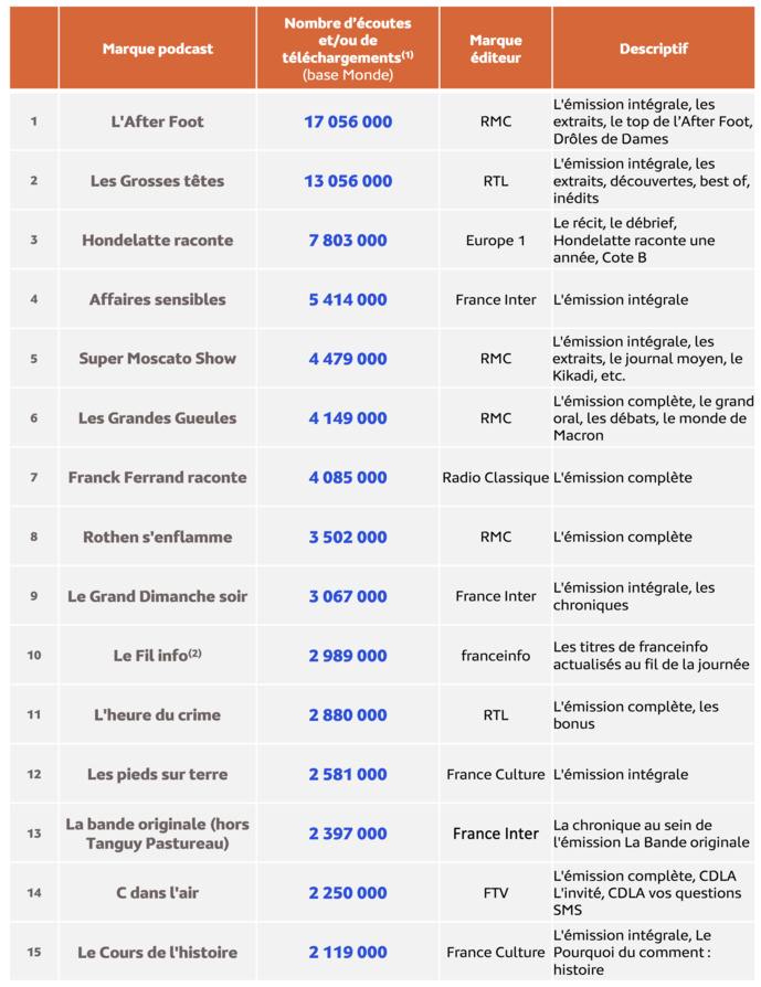 Médiamétrie - eStat Podcast – Mai 2024 - Copyright Médiamétrie - Tous droits réservés Médiamétrie - eStat Podcast – Mai 2024 - Copyright Médiamétrie - Tous droits réservés