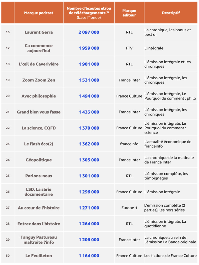 Médiamétrie - eStat Podcast – Mai 2024 - Copyright Médiamétrie - Tous droits réservés Médiamétrie - eStat Podcast – Mai 2024 - Copyright Médiamétrie - Tous droits réservés