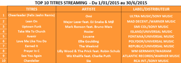 Le streaming décolle en France