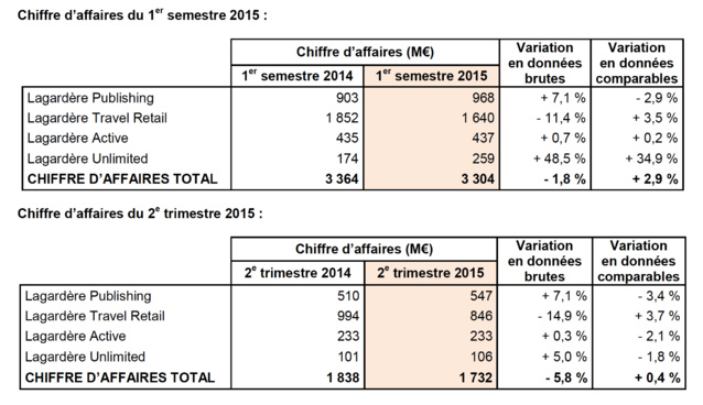 Résultats contrastés pour les radios de Lagardère Résultats contrastés pour les radios de Lagardère