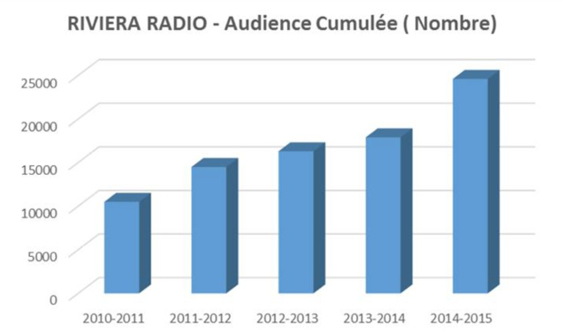 Nouvelle audience record pour Riviera Radio Nouvelle audience record pour Riviera Radio