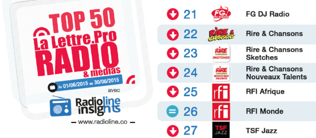 Top 50 La Lettre Pro - Radioline de juin 2015