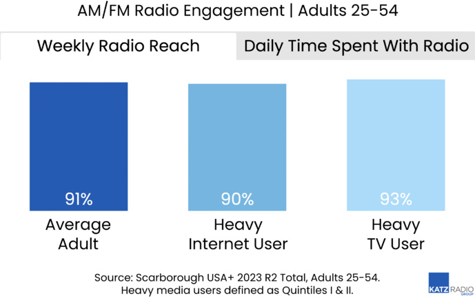 Les 25-54 ans toujours très engagés par la radio 